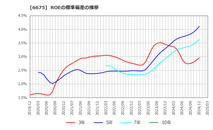 6675 サクサ(株): ROEの標準偏差の推移