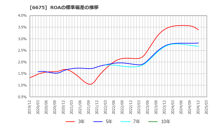 6675 サクサ(株): ROAの標準偏差の推移