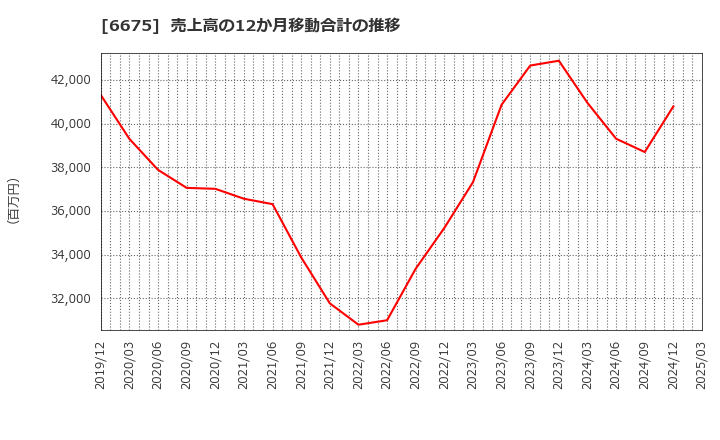 6675 サクサ(株): 売上高の12か月移動合計の推移
