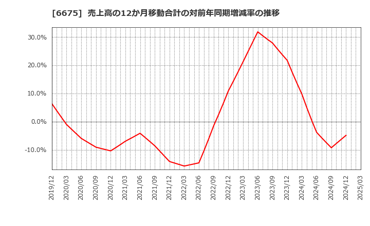6675 サクサ(株): 売上高の12か月移動合計の対前年同期増減率の推移