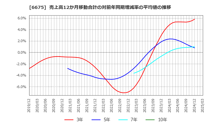 6675 サクサ(株): 売上高12か月移動合計の対前年同期増減率の平均値の推移