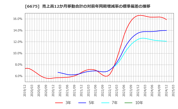6675 サクサ(株): 売上高12か月移動合計の対前年同期増減率の標準偏差の推移