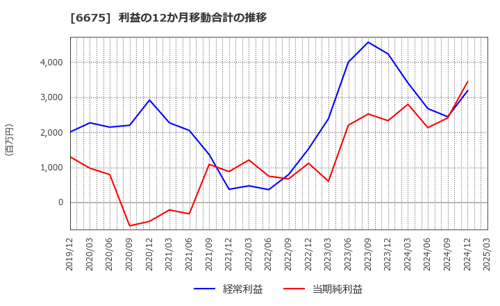 6675 サクサ(株): 利益の12か月移動合計の推移