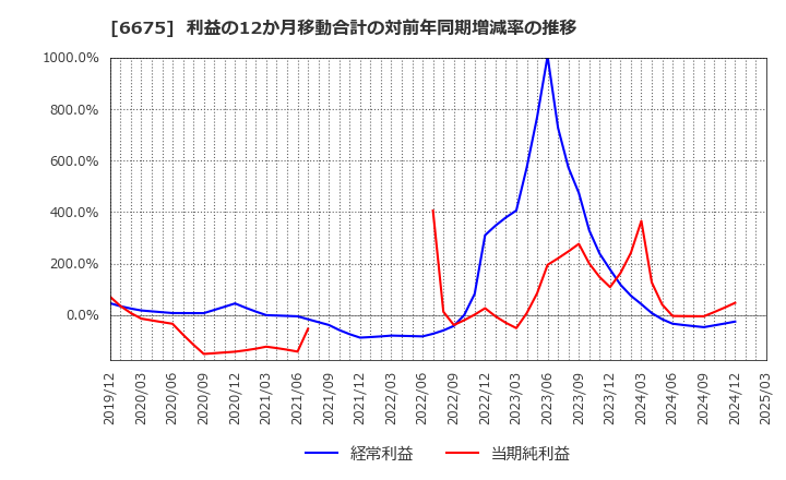 6675 サクサ(株): 利益の12か月移動合計の対前年同期増減率の推移