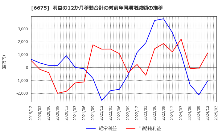 6675 サクサ(株): 利益の12か月移動合計の対前年同期増減額の推移