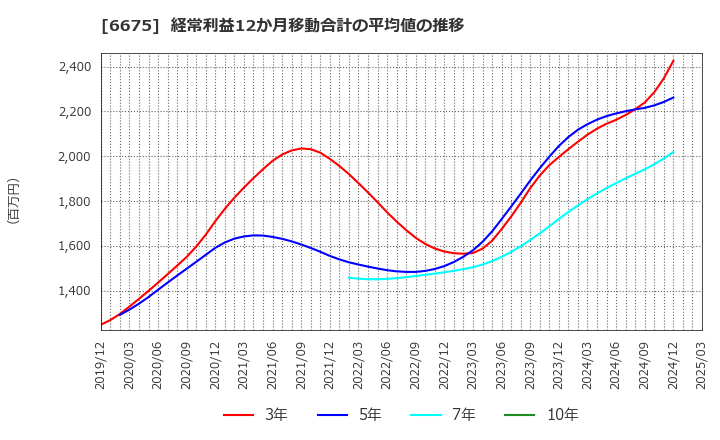 6675 サクサ(株): 経常利益12か月移動合計の平均値の推移