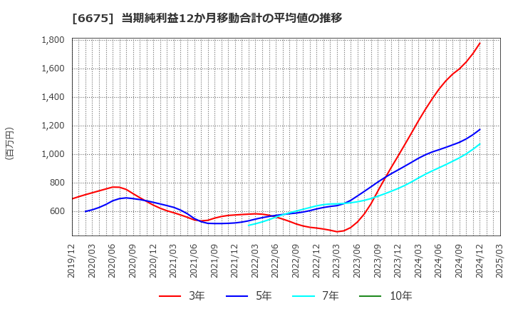 6675 サクサ(株): 当期純利益12か月移動合計の平均値の推移