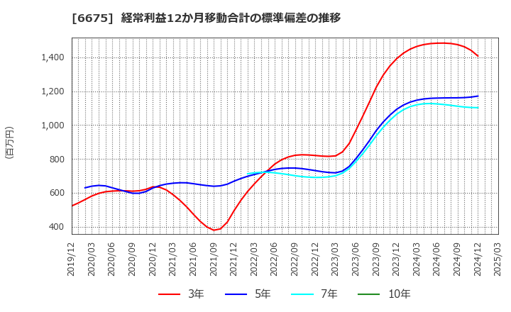 6675 サクサ(株): 経常利益12か月移動合計の標準偏差の推移