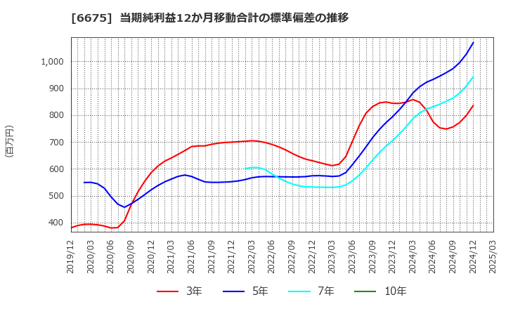 6675 サクサ(株): 当期純利益12か月移動合計の標準偏差の推移