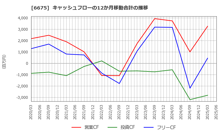 6675 サクサ(株): キャッシュフローの12か月移動合計の推移