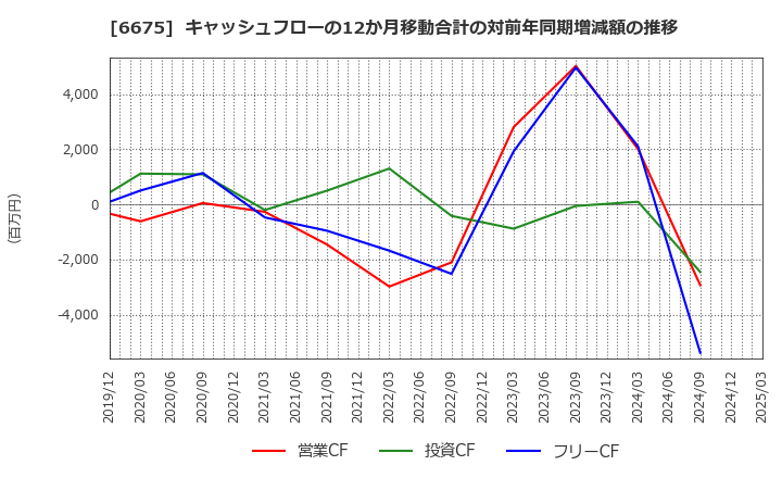 6675 サクサ(株): キャッシュフローの12か月移動合計の対前年同期増減額の推移