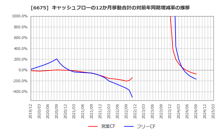 6675 サクサ(株): キャッシュフローの12か月移動合計の対前年同期増減率の推移