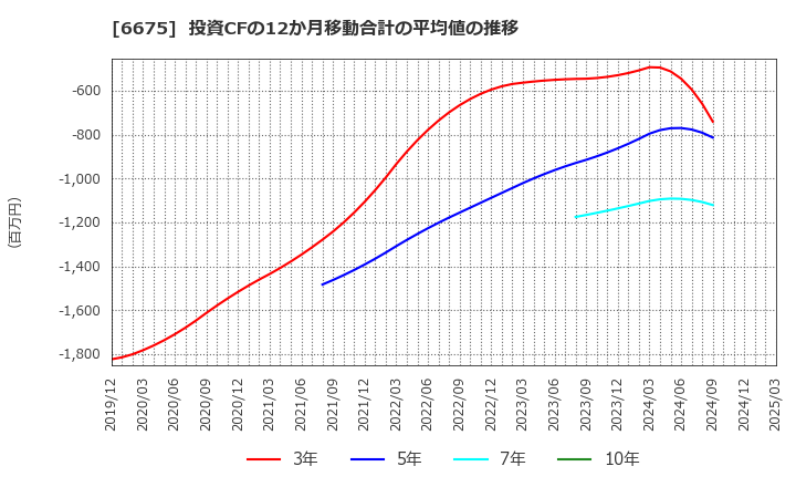6675 サクサ(株): 投資CFの12か月移動合計の平均値の推移