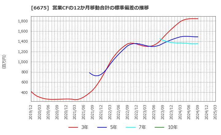 6675 サクサ(株): 営業CFの12か月移動合計の標準偏差の推移