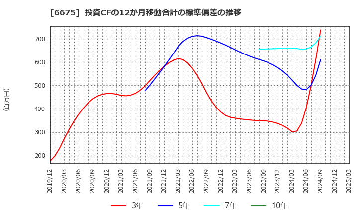 6675 サクサ(株): 投資CFの12か月移動合計の標準偏差の推移
