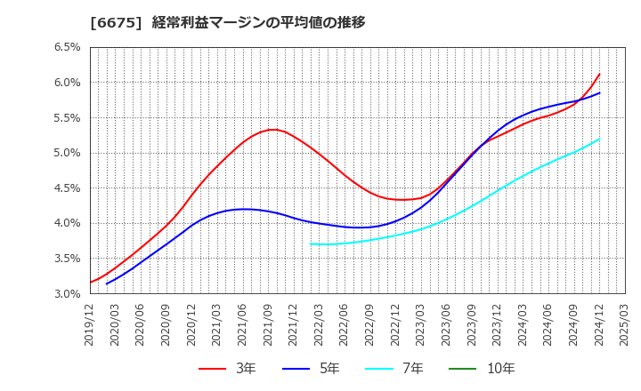 6675 サクサ(株): 経常利益マージンの平均値の推移