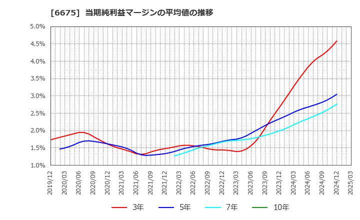 6675 サクサ(株): 当期純利益マージンの平均値の推移