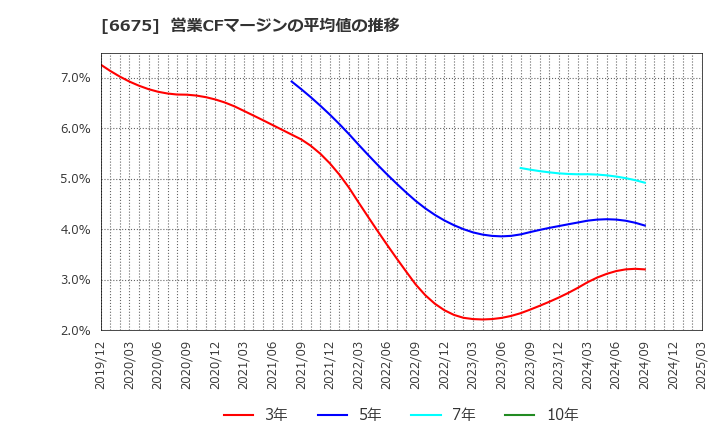6675 サクサ(株): 営業CFマージンの平均値の推移