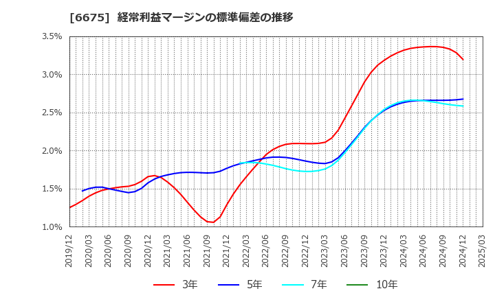 6675 サクサ(株): 経常利益マージンの標準偏差の推移