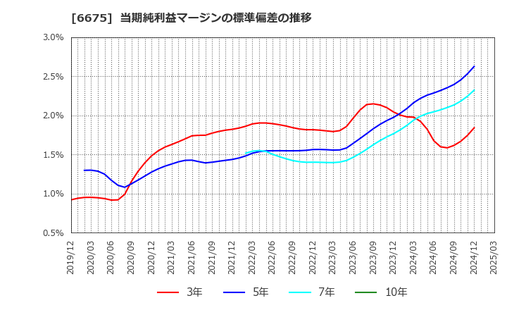 6675 サクサ(株): 当期純利益マージンの標準偏差の推移