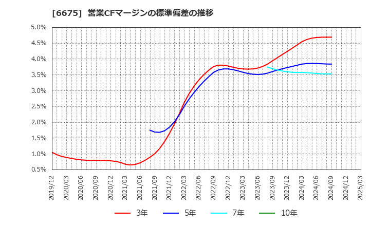 6675 サクサ(株): 営業CFマージンの標準偏差の推移