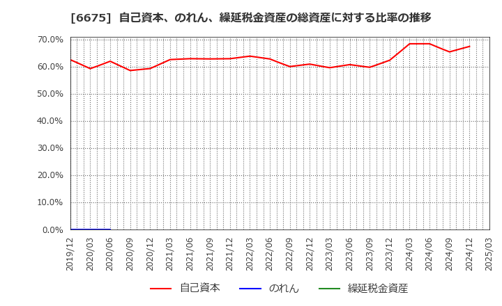 6675 サクサ(株): 自己資本、のれん、繰延税金資産の総資産に対する比率の推移