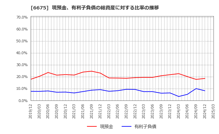 6675 サクサ(株): 現預金、有利子負債の総資産に対する比率の推移