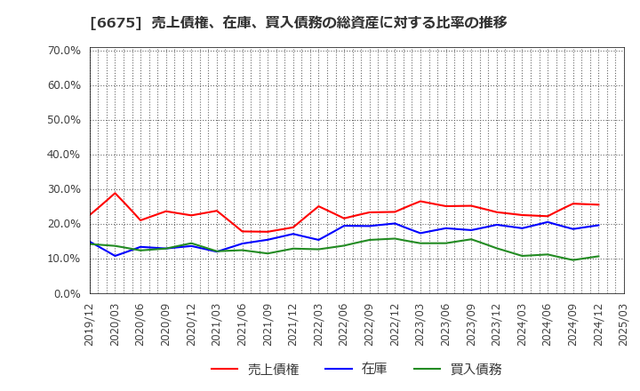 6675 サクサ(株): 売上債権、在庫、買入債務の総資産に対する比率の推移