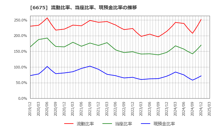6675 サクサ(株): 流動比率、当座比率、現預金比率の推移