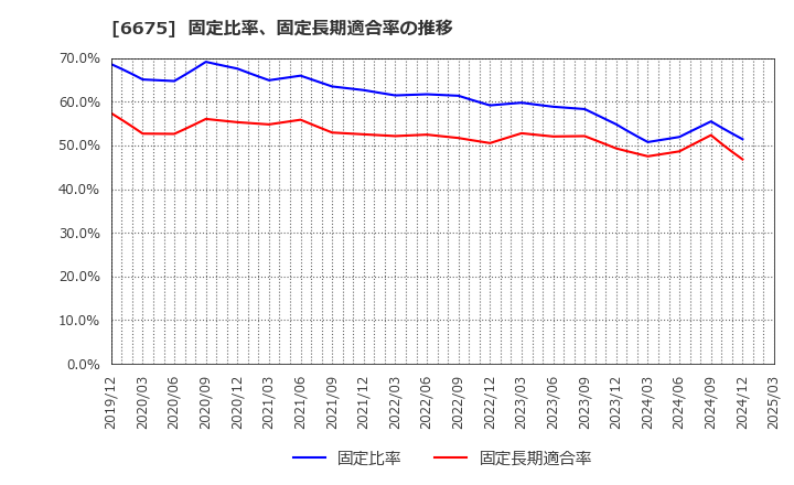 6675 サクサ(株): 固定比率、固定長期適合率の推移