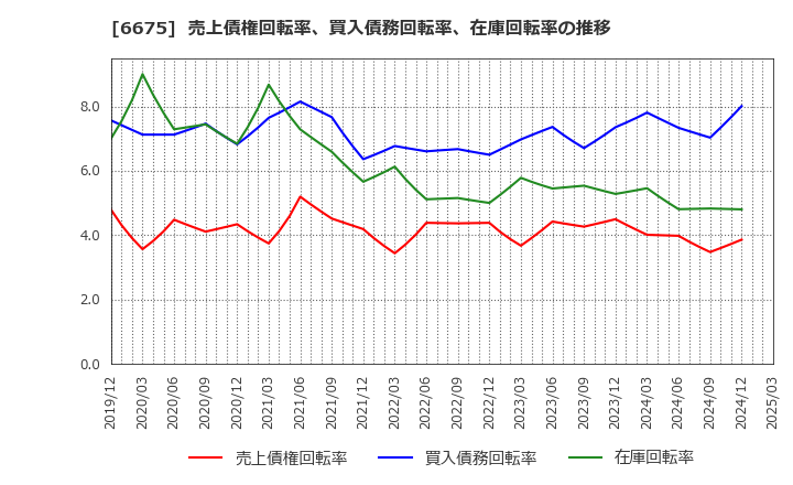 6675 サクサ(株): 売上債権回転率、買入債務回転率、在庫回転率の推移