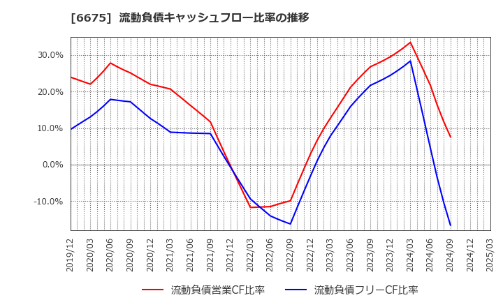 6675 サクサ(株): 流動負債キャッシュフロー比率の推移