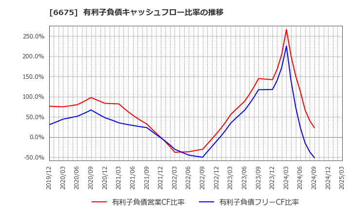 6675 サクサ(株): 有利子負債キャッシュフロー比率の推移