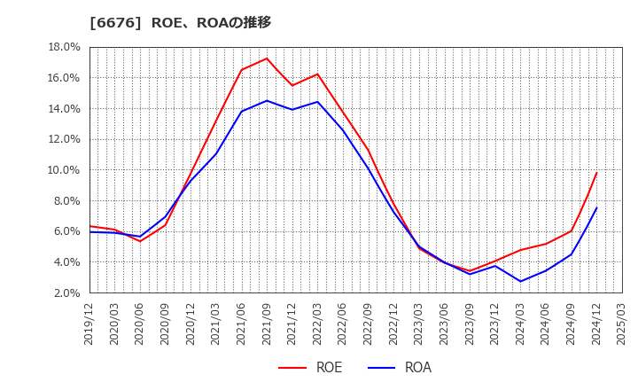 6676 (株)メルコホールディングス: ROE、ROAの推移