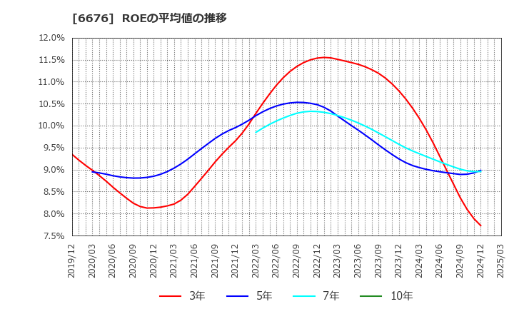 6676 (株)メルコホールディングス: ROEの平均値の推移