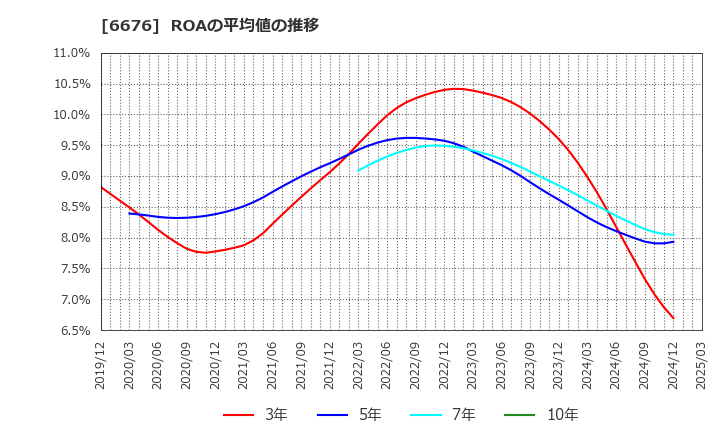 6676 (株)メルコホールディングス: ROAの平均値の推移