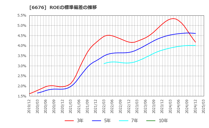 6676 (株)メルコホールディングス: ROEの標準偏差の推移
