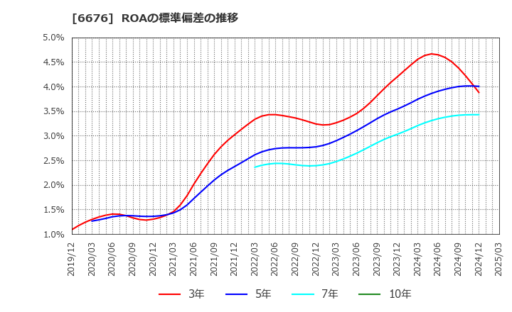 6676 (株)メルコホールディングス: ROAの標準偏差の推移