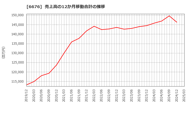 6676 (株)メルコホールディングス: 売上高の12か月移動合計の推移