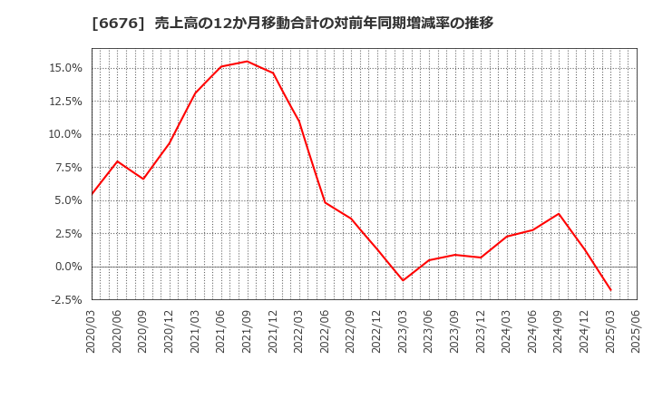 6676 (株)メルコホールディングス: 売上高の12か月移動合計の対前年同期増減率の推移