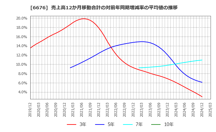 6676 (株)メルコホールディングス: 売上高12か月移動合計の対前年同期増減率の平均値の推移