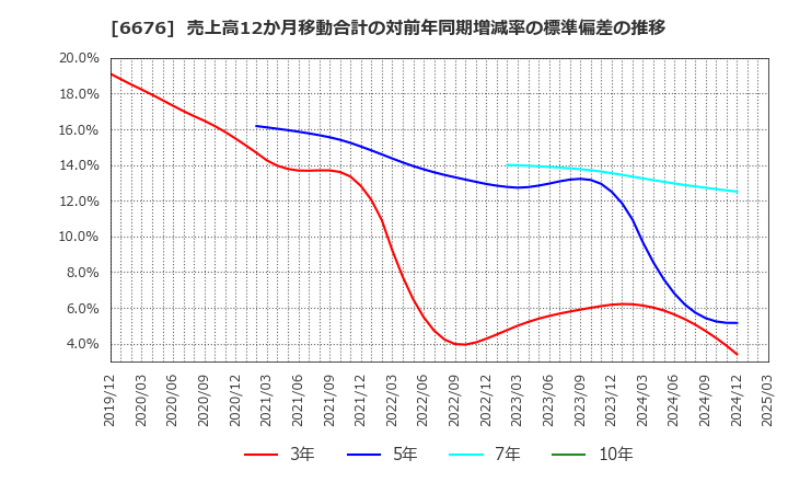 6676 (株)メルコホールディングス: 売上高12か月移動合計の対前年同期増減率の標準偏差の推移