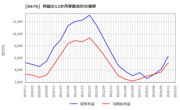 6676 (株)メルコホールディングス: 利益の12か月移動合計の推移