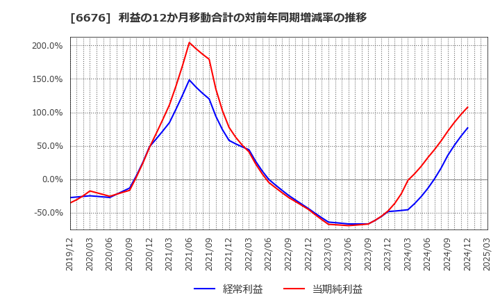 6676 (株)メルコホールディングス: 利益の12か月移動合計の対前年同期増減率の推移