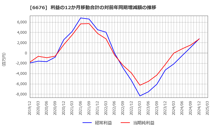 6676 (株)メルコホールディングス: 利益の12か月移動合計の対前年同期増減額の推移
