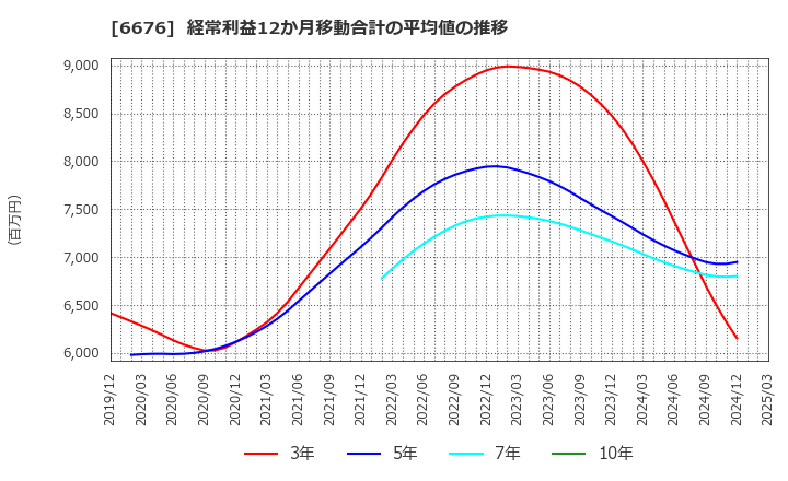 6676 (株)メルコホールディングス: 経常利益12か月移動合計の平均値の推移