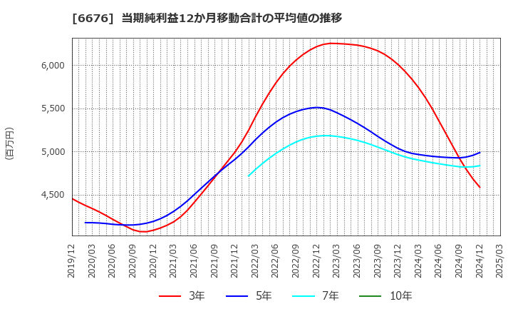 6676 (株)メルコホールディングス: 当期純利益12か月移動合計の平均値の推移
