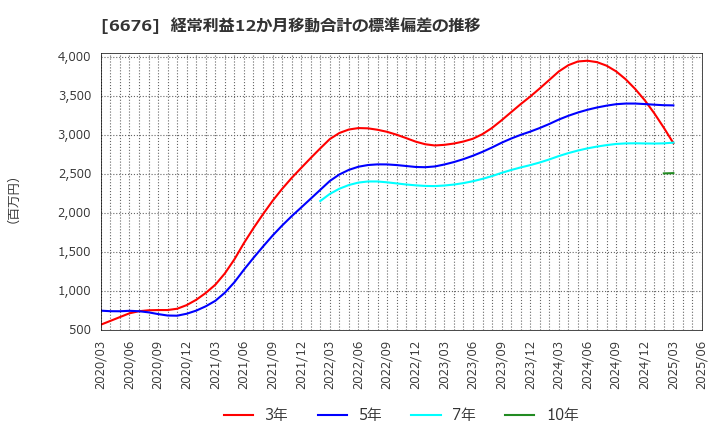 6676 (株)メルコホールディングス: 経常利益12か月移動合計の標準偏差の推移
