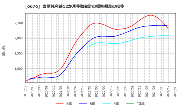6676 (株)メルコホールディングス: 当期純利益12か月移動合計の標準偏差の推移