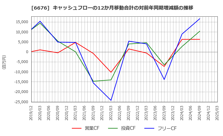 6676 (株)メルコホールディングス: キャッシュフローの12か月移動合計の対前年同期増減額の推移